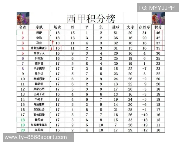 西甲半程积分榜解析巴萨稳居榜首领先皇马四分马竞与黄潜同分争夺激烈